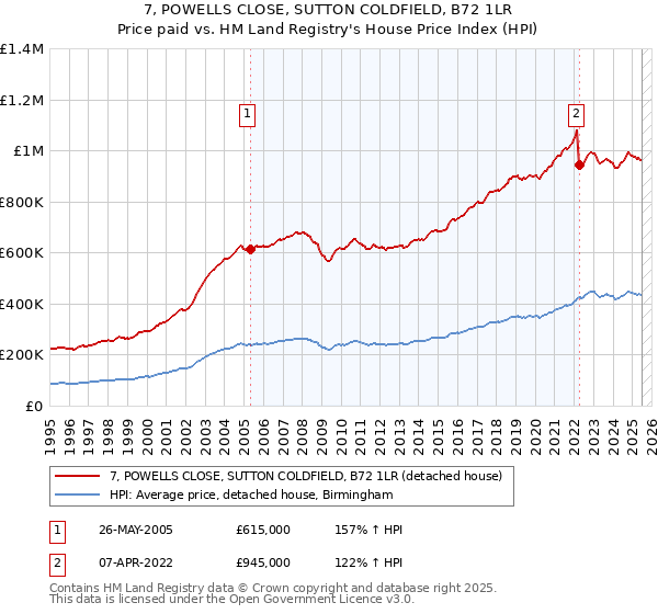 7, POWELLS CLOSE, SUTTON COLDFIELD, B72 1LR: Price paid vs HM Land Registry's House Price Index