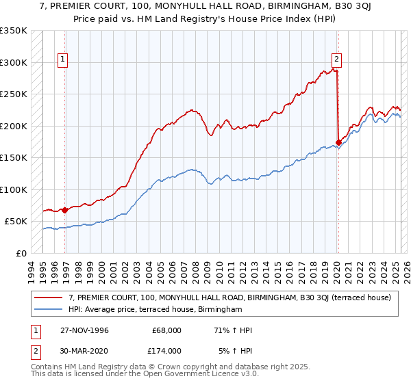 7, PREMIER COURT, 100, MONYHULL HALL ROAD, BIRMINGHAM, B30 3QJ: Price paid vs HM Land Registry's House Price Index