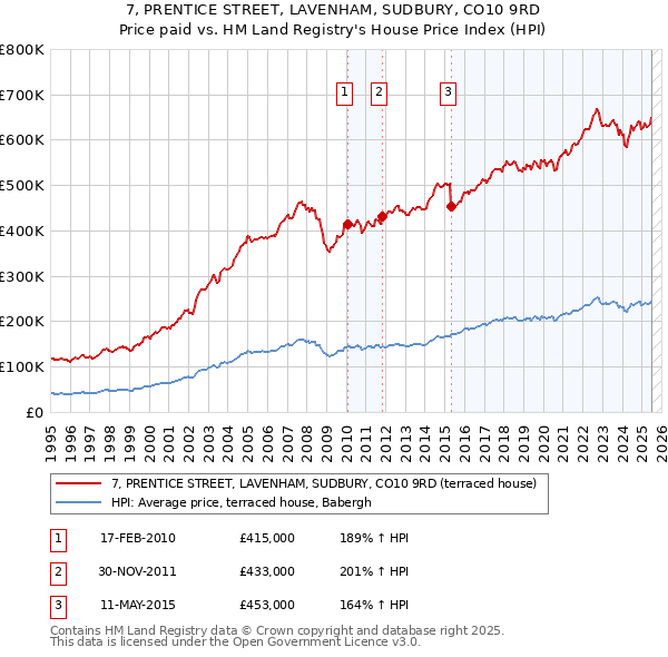 7, PRENTICE STREET, LAVENHAM, SUDBURY, CO10 9RD: Price paid vs HM Land Registry's House Price Index