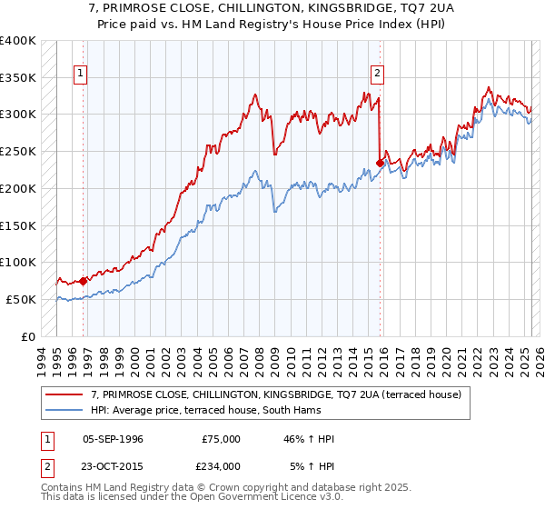 7, PRIMROSE CLOSE, CHILLINGTON, KINGSBRIDGE, TQ7 2UA: Price paid vs HM Land Registry's House Price Index