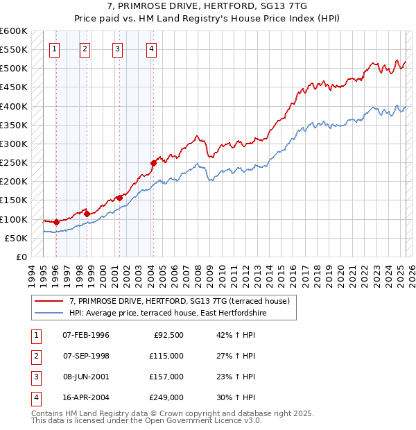 7, PRIMROSE DRIVE, HERTFORD, SG13 7TG: Price paid vs HM Land Registry's House Price Index