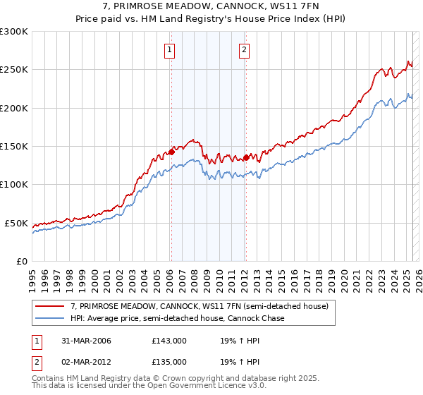 7, PRIMROSE MEADOW, CANNOCK, WS11 7FN: Price paid vs HM Land Registry's House Price Index