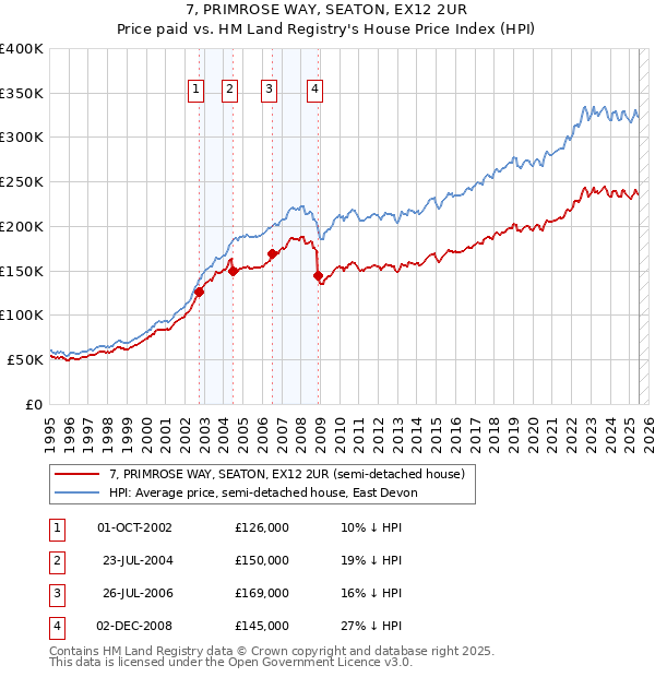 7, PRIMROSE WAY, SEATON, EX12 2UR: Price paid vs HM Land Registry's House Price Index
