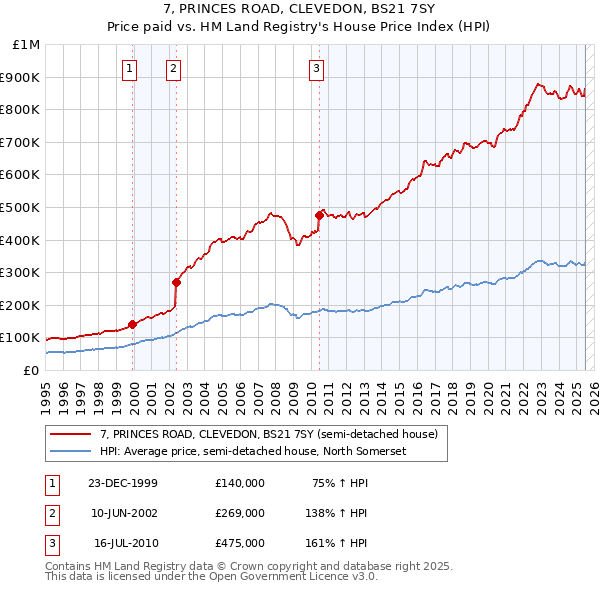 7, PRINCES ROAD, CLEVEDON, BS21 7SY: Price paid vs HM Land Registry's House Price Index