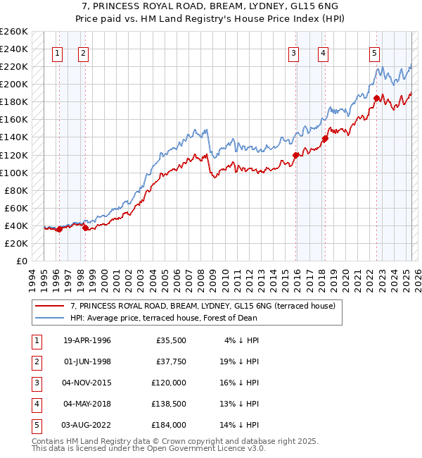 7, PRINCESS ROYAL ROAD, BREAM, LYDNEY, GL15 6NG: Price paid vs HM Land Registry's House Price Index