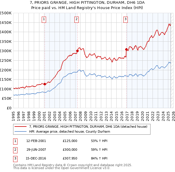 7, PRIORS GRANGE, HIGH PITTINGTON, DURHAM, DH6 1DA: Price paid vs HM Land Registry's House Price Index