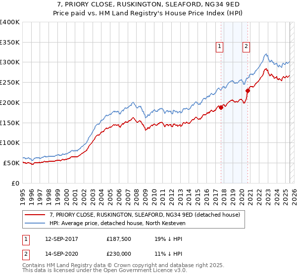 7, PRIORY CLOSE, RUSKINGTON, SLEAFORD, NG34 9ED: Price paid vs HM Land Registry's House Price Index