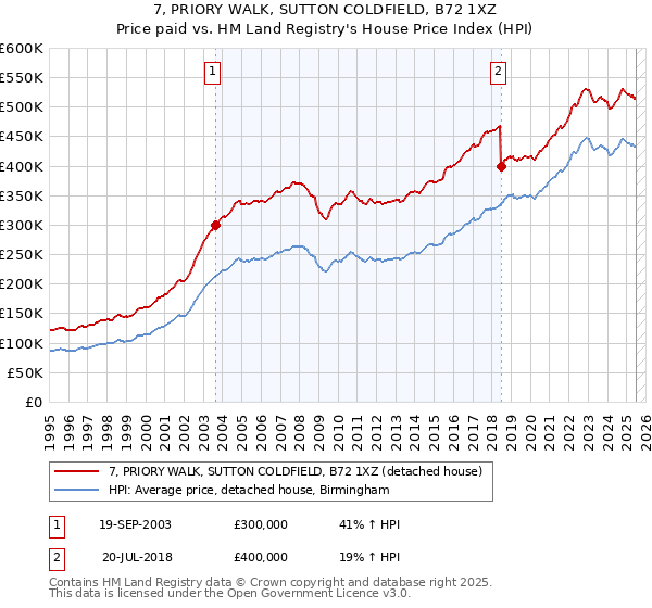 7, PRIORY WALK, SUTTON COLDFIELD, B72 1XZ: Price paid vs HM Land Registry's House Price Index