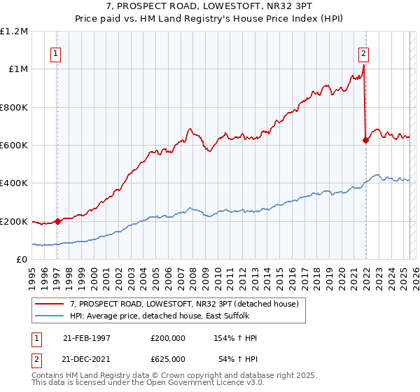 7, PROSPECT ROAD, LOWESTOFT, NR32 3PT: Price paid vs HM Land Registry's House Price Index