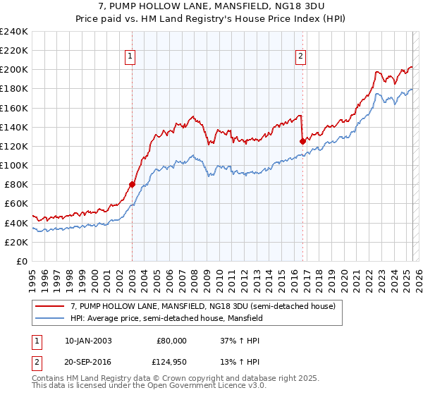 7, PUMP HOLLOW LANE, MANSFIELD, NG18 3DU: Price paid vs HM Land Registry's House Price Index
