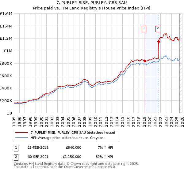 7, PURLEY RISE, PURLEY, CR8 3AU: Price paid vs HM Land Registry's House Price Index