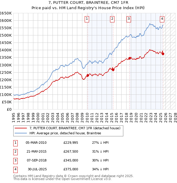 7, PUTTER COURT, BRAINTREE, CM7 1FR: Price paid vs HM Land Registry's House Price Index