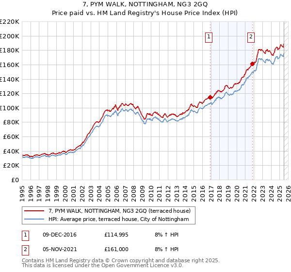 7, PYM WALK, NOTTINGHAM, NG3 2GQ: Price paid vs HM Land Registry's House Price Index
