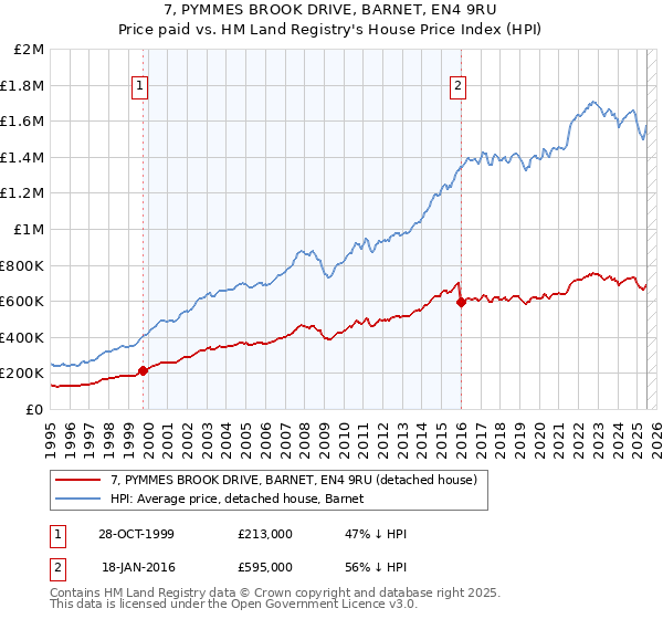 7, PYMMES BROOK DRIVE, BARNET, EN4 9RU: Price paid vs HM Land Registry's House Price Index