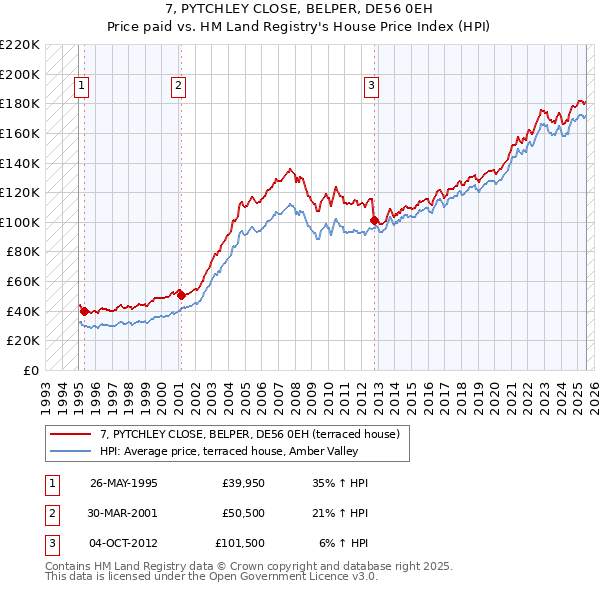7, PYTCHLEY CLOSE, BELPER, DE56 0EH: Price paid vs HM Land Registry's House Price Index