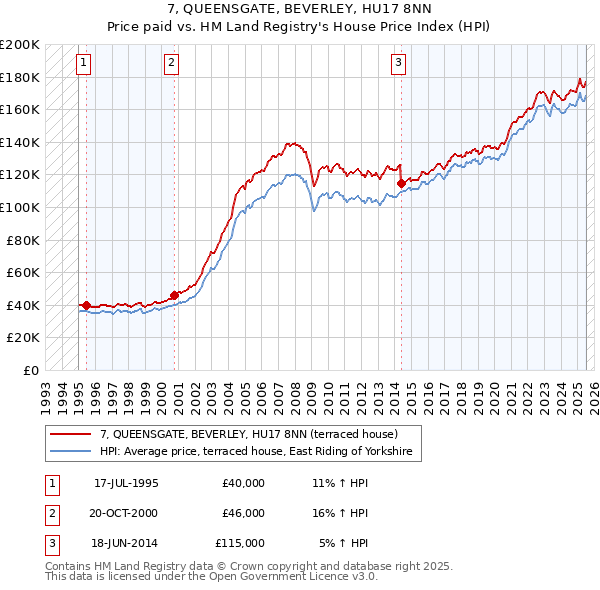 7, QUEENSGATE, BEVERLEY, HU17 8NN: Price paid vs HM Land Registry's House Price Index