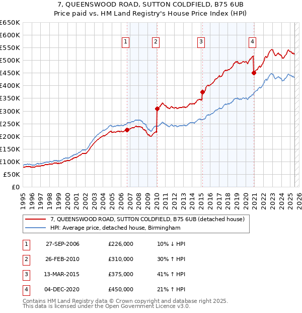 7, QUEENSWOOD ROAD, SUTTON COLDFIELD, B75 6UB: Price paid vs HM Land Registry's House Price Index