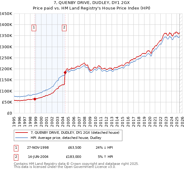 7, QUENBY DRIVE, DUDLEY, DY1 2GX: Price paid vs HM Land Registry's House Price Index