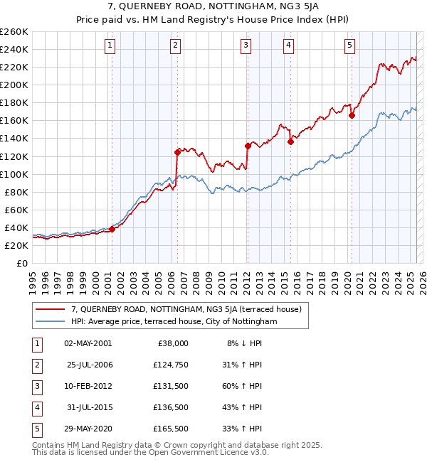 7, QUERNEBY ROAD, NOTTINGHAM, NG3 5JA: Price paid vs HM Land Registry's House Price Index