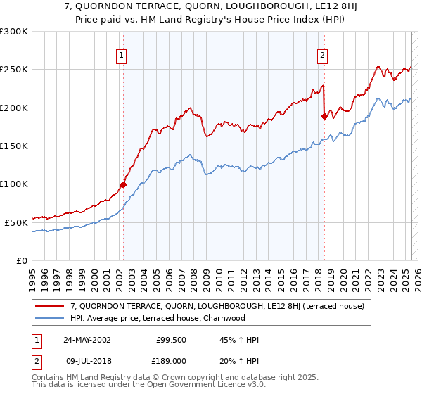 7, QUORNDON TERRACE, QUORN, LOUGHBOROUGH, LE12 8HJ: Price paid vs HM Land Registry's House Price Index