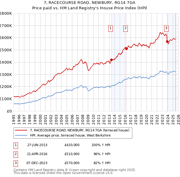 7, RACECOURSE ROAD, NEWBURY, RG14 7GA: Price paid vs HM Land Registry's House Price Index