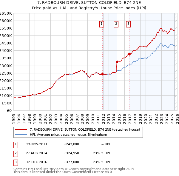 7, RADBOURN DRIVE, SUTTON COLDFIELD, B74 2NE: Price paid vs HM Land Registry's House Price Index