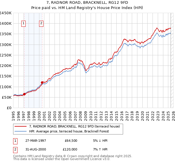 7, RADNOR ROAD, BRACKNELL, RG12 9FD: Price paid vs HM Land Registry's House Price Index