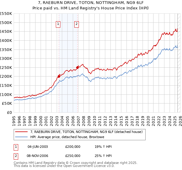 7, RAEBURN DRIVE, TOTON, NOTTINGHAM, NG9 6LF: Price paid vs HM Land Registry's House Price Index