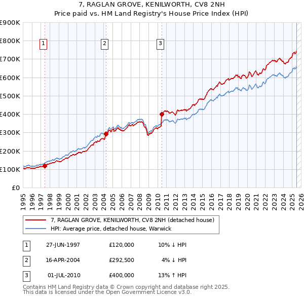 7, RAGLAN GROVE, KENILWORTH, CV8 2NH: Price paid vs HM Land Registry's House Price Index