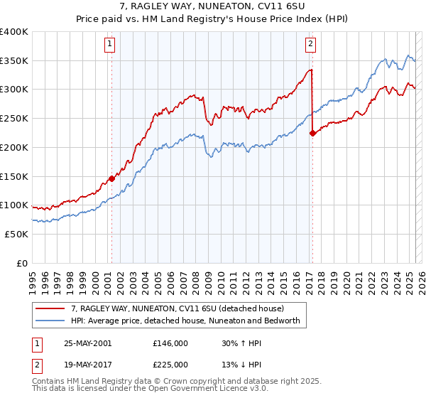 7, RAGLEY WAY, NUNEATON, CV11 6SU: Price paid vs HM Land Registry's House Price Index