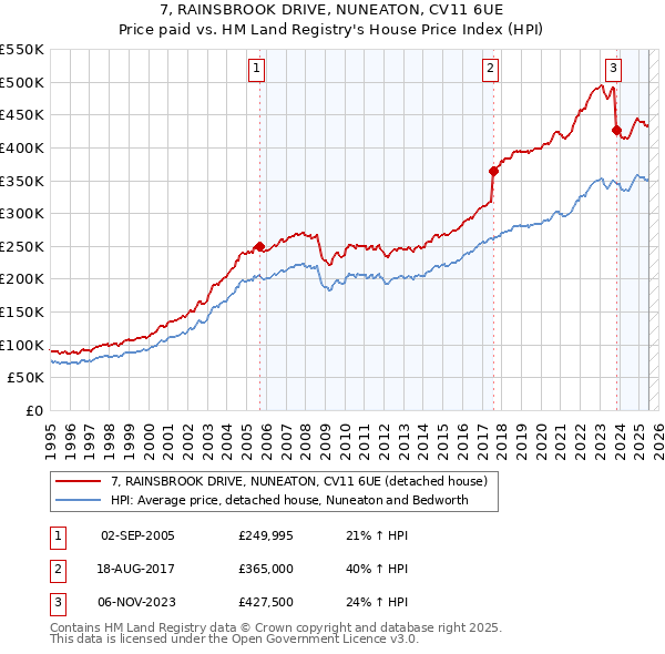 7, RAINSBROOK DRIVE, NUNEATON, CV11 6UE: Price paid vs HM Land Registry's House Price Index