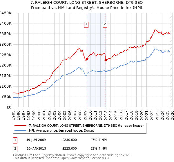 7, RALEIGH COURT, LONG STREET, SHERBORNE, DT9 3EQ: Price paid vs HM Land Registry's House Price Index