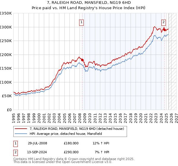 7, RALEIGH ROAD, MANSFIELD, NG19 6HD: Price paid vs HM Land Registry's House Price Index