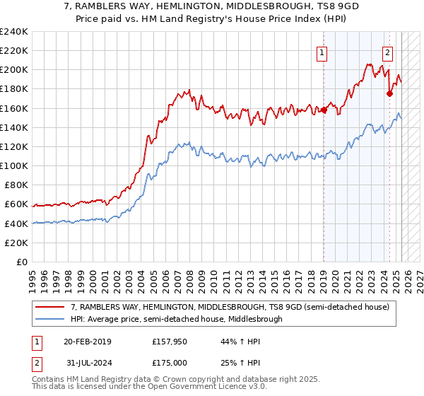 7, RAMBLERS WAY, HEMLINGTON, MIDDLESBROUGH, TS8 9GD: Price paid vs HM Land Registry's House Price Index