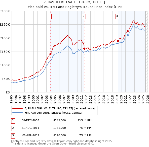 7, RASHLEIGH VALE, TRURO, TR1 1TJ: Price paid vs HM Land Registry's House Price Index