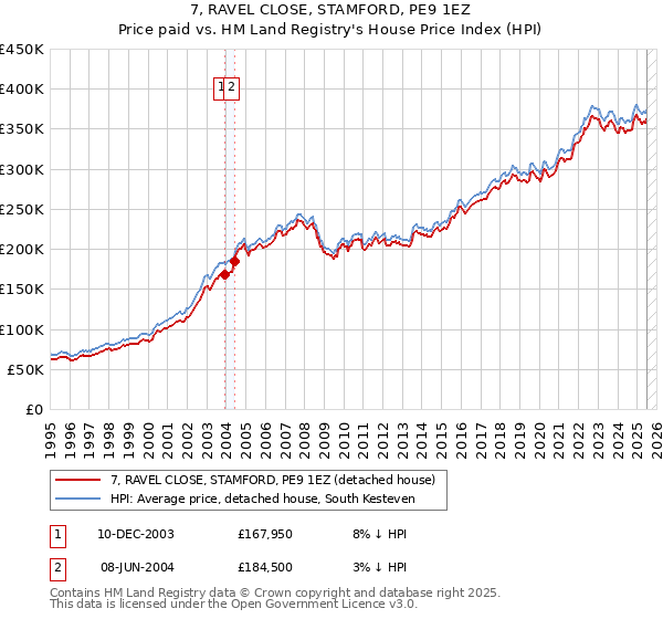 7, RAVEL CLOSE, STAMFORD, PE9 1EZ: Price paid vs HM Land Registry's House Price Index