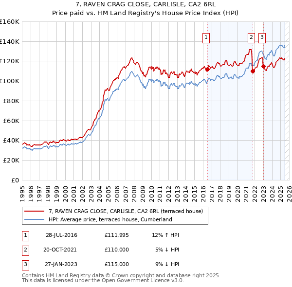 7, RAVEN CRAG CLOSE, CARLISLE, CA2 6RL: Price paid vs HM Land Registry's House Price Index