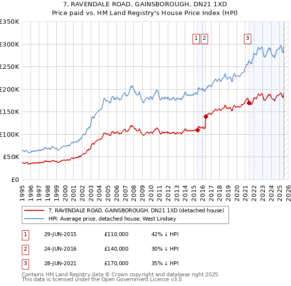 7, RAVENDALE ROAD, GAINSBOROUGH, DN21 1XD: Price paid vs HM Land Registry's House Price Index