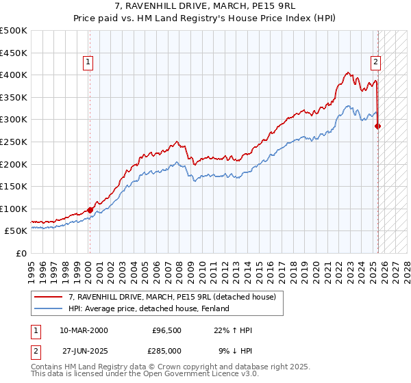 7, RAVENHILL DRIVE, MARCH, PE15 9RL: Price paid vs HM Land Registry's House Price Index
