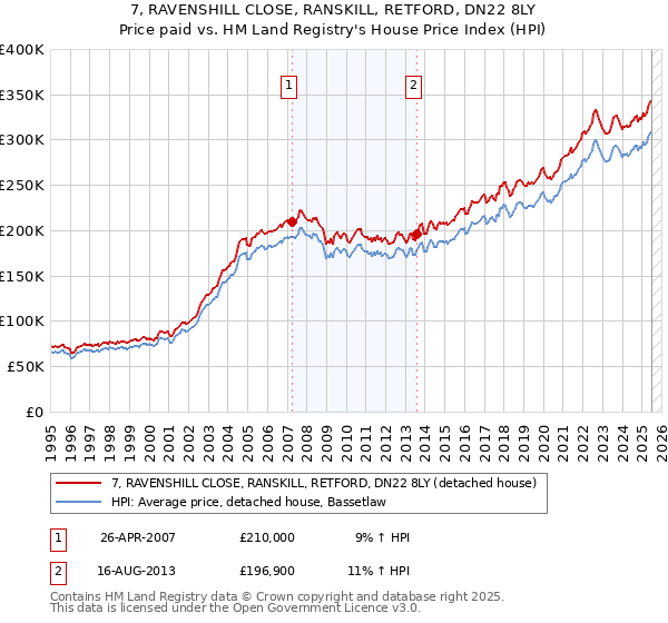 7, RAVENSHILL CLOSE, RANSKILL, RETFORD, DN22 8LY: Price paid vs HM Land Registry's House Price Index