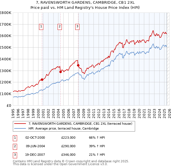 7, RAVENSWORTH GARDENS, CAMBRIDGE, CB1 2XL: Price paid vs HM Land Registry's House Price Index