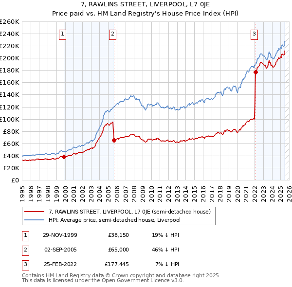 7, RAWLINS STREET, LIVERPOOL, L7 0JE: Price paid vs HM Land Registry's House Price Index