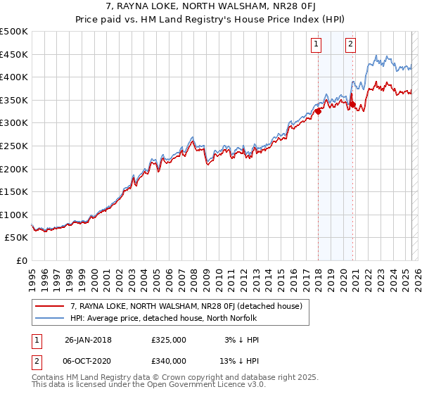 7, RAYNA LOKE, NORTH WALSHAM, NR28 0FJ: Price paid vs HM Land Registry's House Price Index