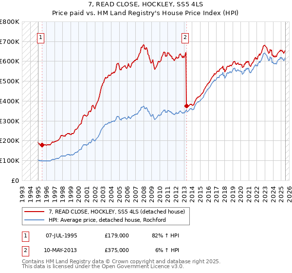 7, READ CLOSE, HOCKLEY, SS5 4LS: Price paid vs HM Land Registry's House Price Index