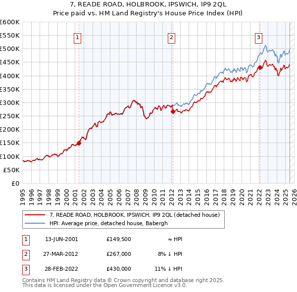7, READE ROAD, HOLBROOK, IPSWICH, IP9 2QL: Price paid vs HM Land Registry's House Price Index