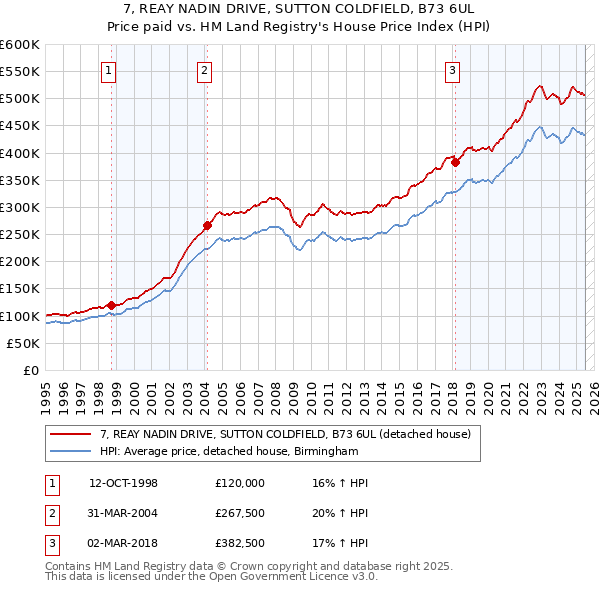 7, REAY NADIN DRIVE, SUTTON COLDFIELD, B73 6UL: Price paid vs HM Land Registry's House Price Index