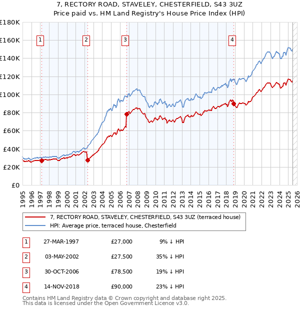 7, RECTORY ROAD, STAVELEY, CHESTERFIELD, S43 3UZ: Price paid vs HM Land Registry's House Price Index