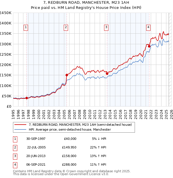 7, REDBURN ROAD, MANCHESTER, M23 1AH: Price paid vs HM Land Registry's House Price Index
