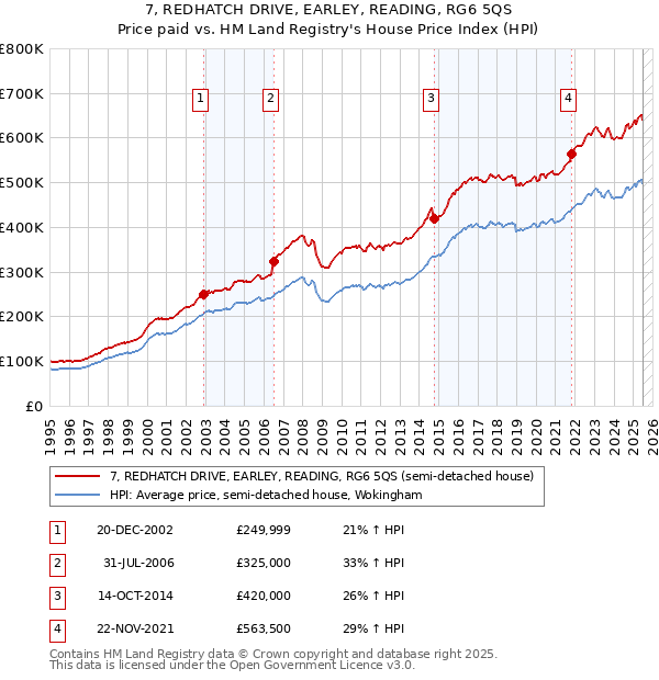 7, REDHATCH DRIVE, EARLEY, READING, RG6 5QS: Price paid vs HM Land Registry's House Price Index
