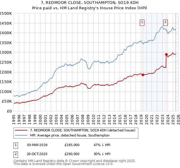 7, REDMOOR CLOSE, SOUTHAMPTON, SO19 4DH: Price paid vs HM Land Registry's House Price Index